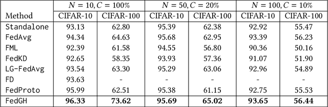 Figure 2 for FedGH: Heterogeneous Federated Learning with Generalized Global Header