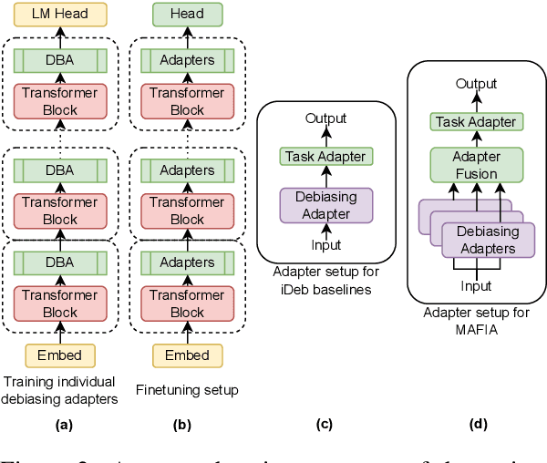 Figure 3 for MAFIA: Multi-Adapter Fused Inclusive LanguAge Models