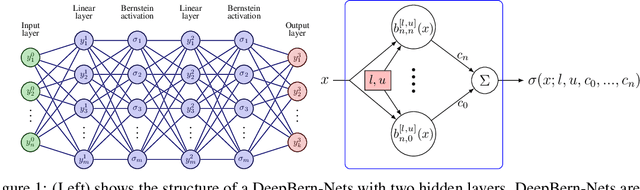 Figure 1 for DeepBern-Nets: Taming the Complexity of Certifying Neural Networks using Bernstein Polynomial Activations and Precise Bound Propagation
