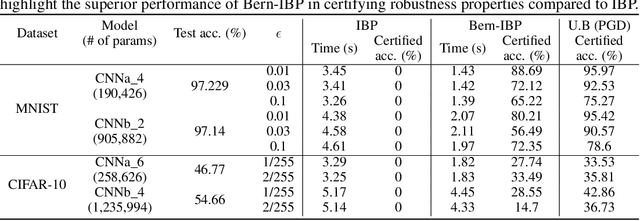 Figure 2 for DeepBern-Nets: Taming the Complexity of Certifying Neural Networks using Bernstein Polynomial Activations and Precise Bound Propagation