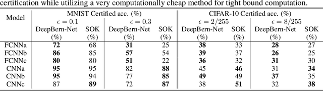 Figure 4 for DeepBern-Nets: Taming the Complexity of Certifying Neural Networks using Bernstein Polynomial Activations and Precise Bound Propagation