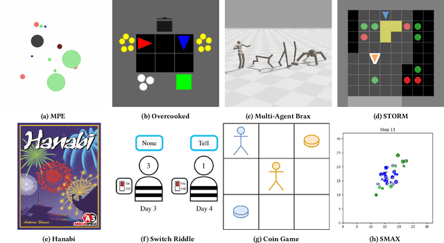 Figure 3 for JaxMARL: Multi-Agent RL Environments in JAX