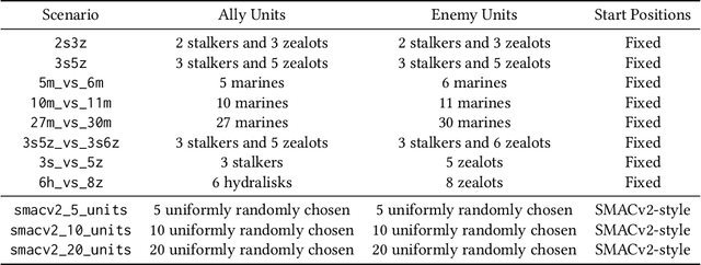 Figure 2 for JaxMARL: Multi-Agent RL Environments in JAX