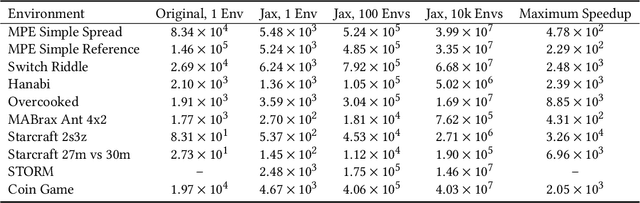 Figure 4 for JaxMARL: Multi-Agent RL Environments in JAX