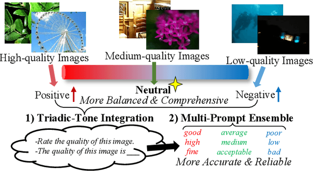 Figure 1 for Q-Boost: On Visual Quality Assessment Ability of Low-level Multi-Modality Foundation Models