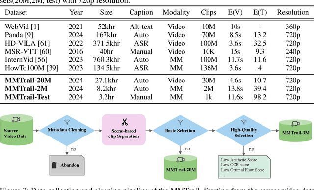 Figure 2 for MMTrail: A Multimodal Trailer Video Dataset with Language and Music Descriptions