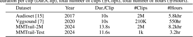 Figure 4 for MMTrail: A Multimodal Trailer Video Dataset with Language and Music Descriptions