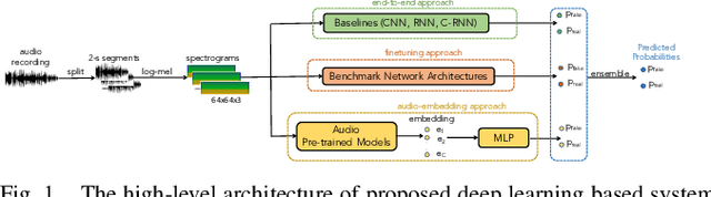 Figure 1 for Deepfake Audio Detection Using Spectrogram-based Feature and Ensemble of Deep Learning Models