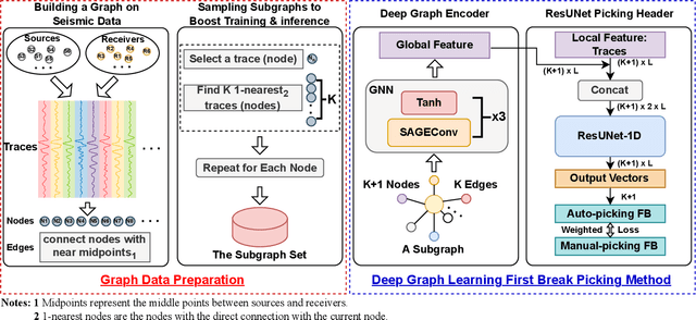 Figure 1 for Seismic First Break Picking in a Higher Dimension Using Deep Graph Learning