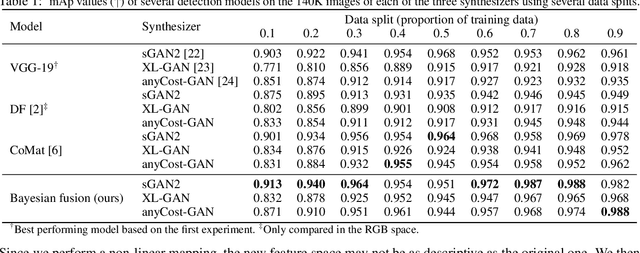 Figure 2 for Detecting Face Synthesis Using a Concealed Fusion Model