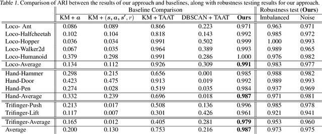 Figure 2 for Dataset Clustering for Improved Offline Policy Learning