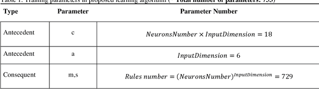 Figure 2 for Evolving Tsukamoto Neuro Fuzzy Model for Multiclass Covid 19 Classification with Chest X Ray Images