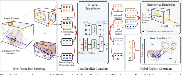 Figure 2 for CVT-xRF: Contrastive In-Voxel Transformer for 3D Consistent Radiance Fields from Sparse Inputs