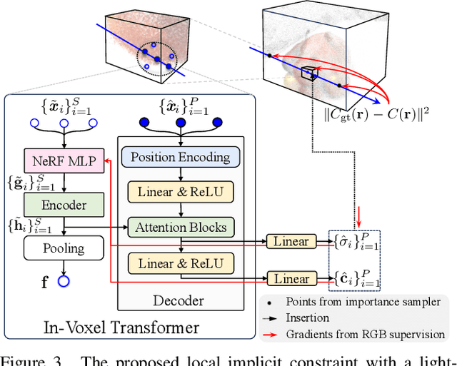 Figure 4 for CVT-xRF: Contrastive In-Voxel Transformer for 3D Consistent Radiance Fields from Sparse Inputs