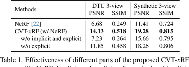 Figure 1 for CVT-xRF: Contrastive In-Voxel Transformer for 3D Consistent Radiance Fields from Sparse Inputs