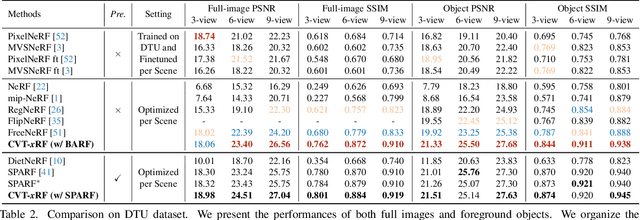 Figure 3 for CVT-xRF: Contrastive In-Voxel Transformer for 3D Consistent Radiance Fields from Sparse Inputs