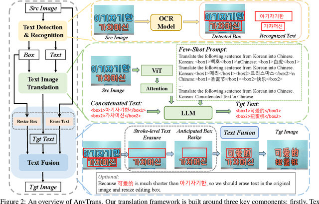 Figure 3 for AnyTrans: Translate AnyText in the Image with Large Scale Models