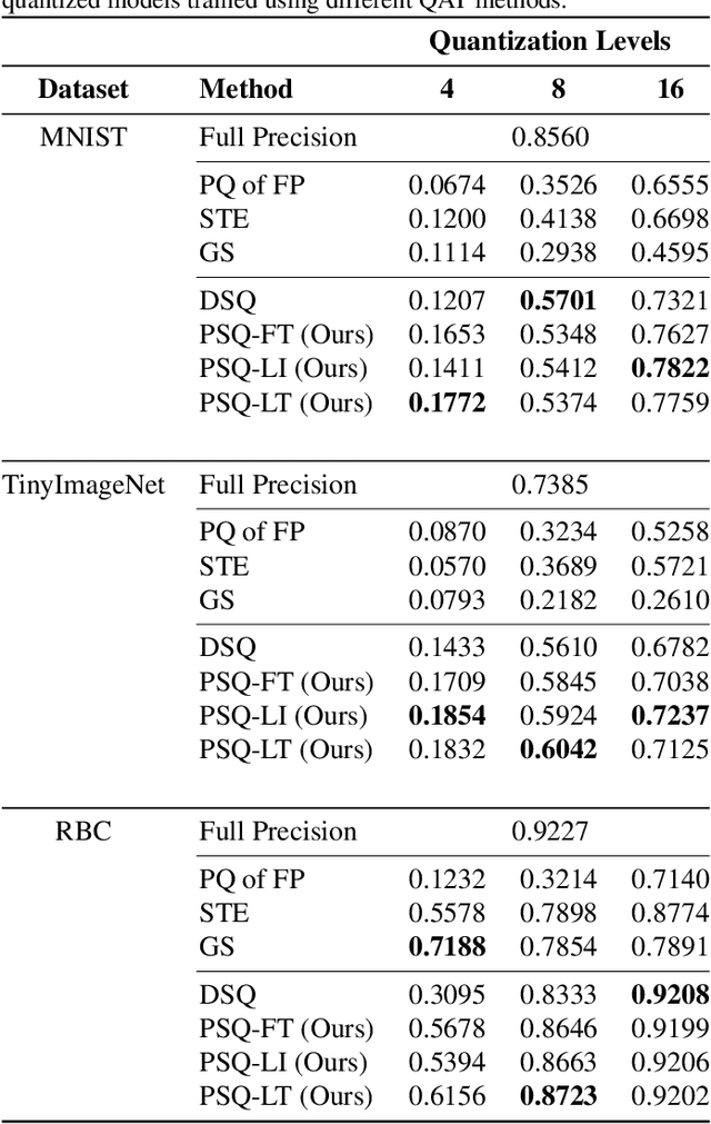 Figure 4 for QuATON: Quantization Aware Training of Optical Neurons