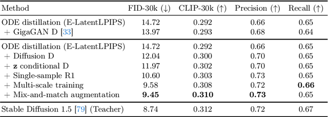 Figure 4 for Distilling Diffusion Models into Conditional GANs