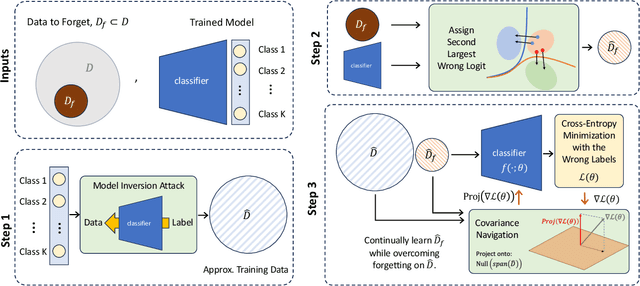 Figure 1 for CovarNav: Machine Unlearning via Model Inversion and Covariance Navigation