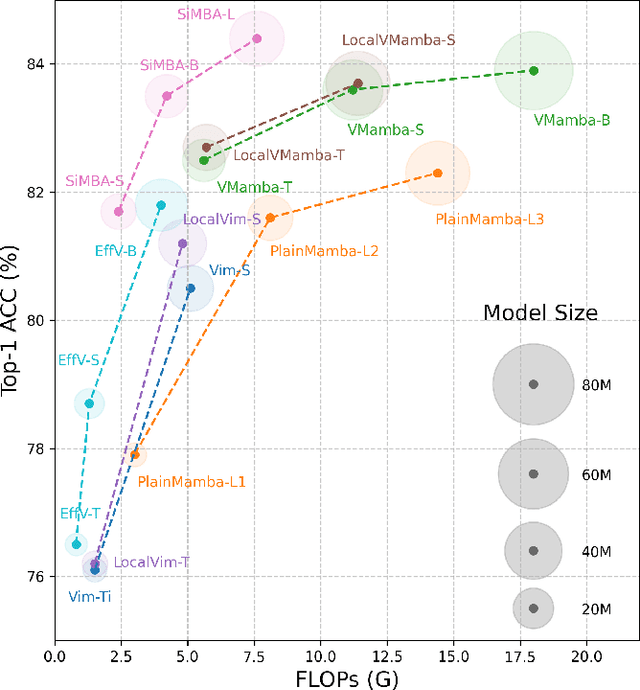 Figure 1 for A Survey on Vision Mamba: Models, Applications and Challenges