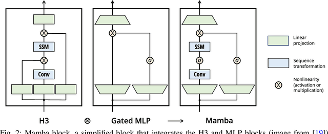 Figure 2 for A Survey on Vision Mamba: Models, Applications and Challenges