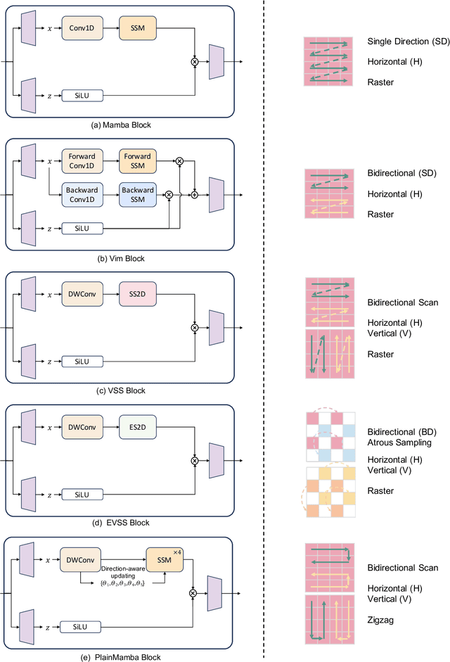 Figure 3 for A Survey on Vision Mamba: Models, Applications and Challenges