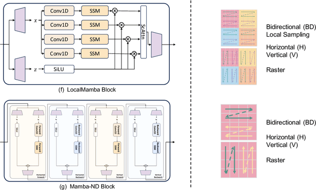 Figure 4 for A Survey on Vision Mamba: Models, Applications and Challenges