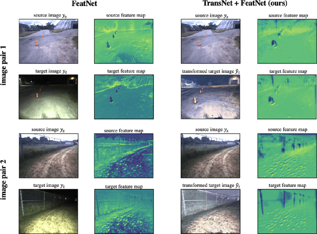 Figure 4 for What to Learn: Features, Image Transformations, or Both?