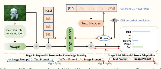 Figure 3 for APLe: Token-Wise Adaptive for Multi-Modal Prompt Learning