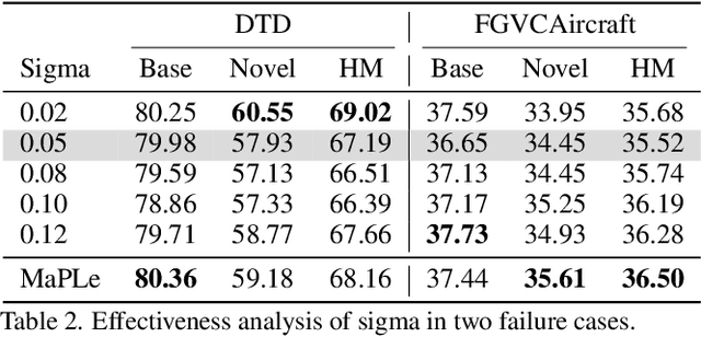 Figure 4 for APLe: Token-Wise Adaptive for Multi-Modal Prompt Learning