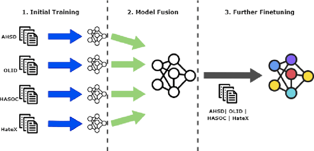 Figure 2 for A Federated Learning Approach to Privacy Preserving Offensive Language Identification