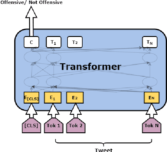 Figure 3 for A Federated Learning Approach to Privacy Preserving Offensive Language Identification