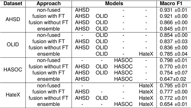 Figure 4 for A Federated Learning Approach to Privacy Preserving Offensive Language Identification