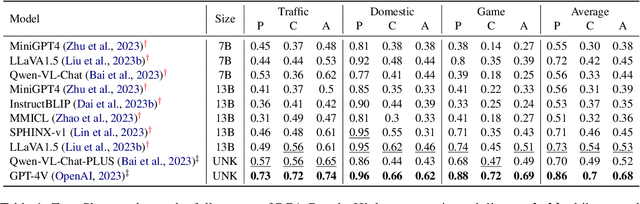 Figure 2 for PCA-Bench: Evaluating Multimodal Large Language Models in Perception-Cognition-Action Chain