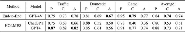 Figure 4 for PCA-Bench: Evaluating Multimodal Large Language Models in Perception-Cognition-Action Chain