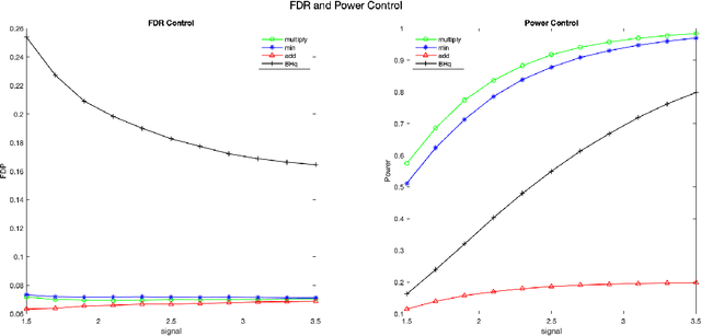 Figure 3 for Multiple Testing of Linear Forms for Noisy Matrix Completion