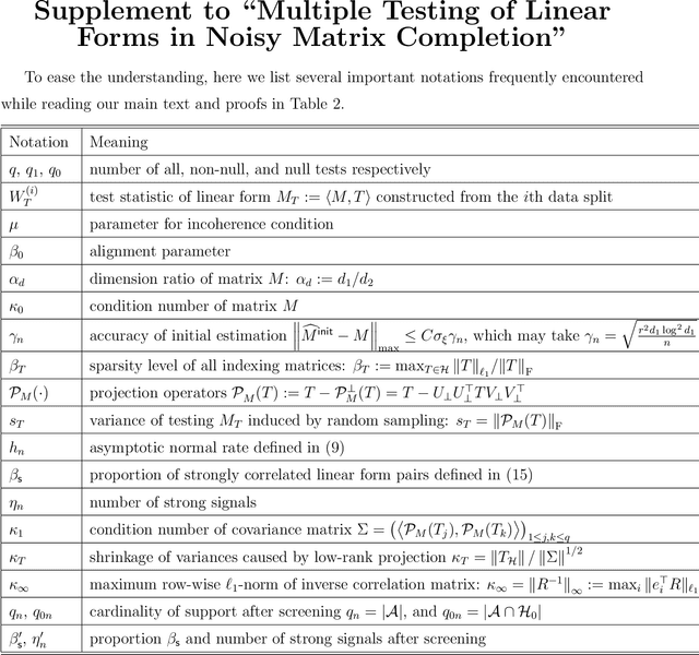 Figure 4 for Multiple Testing of Linear Forms for Noisy Matrix Completion