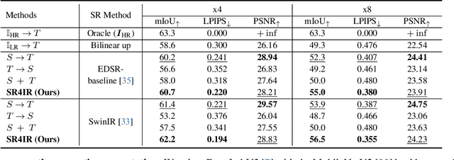 Figure 2 for Beyond Image Super-Resolution for Image Recognition with Task-Driven Perceptual Loss