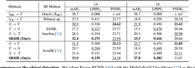 Figure 4 for Beyond Image Super-Resolution for Image Recognition with Task-Driven Perceptual Loss