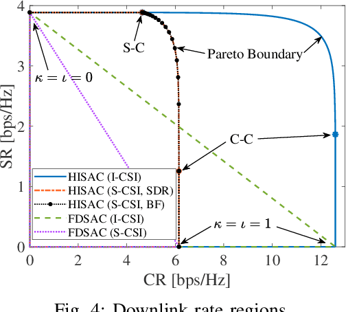 Figure 4 for Performance Analysis for Near-Field ISAC: A Holographic MIMO Design