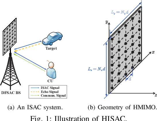 Figure 1 for Performance Analysis for Near-Field ISAC: A Holographic MIMO Design