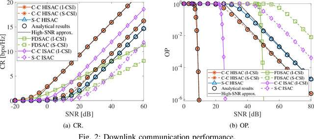 Figure 2 for Performance Analysis for Near-Field ISAC: A Holographic MIMO Design