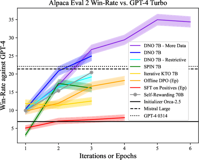 Figure 3 for Direct Nash Optimization: Teaching Language Models to Self-Improve with General Preferences