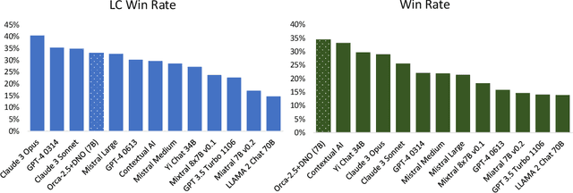 Figure 1 for Direct Nash Optimization: Teaching Language Models to Self-Improve with General Preferences