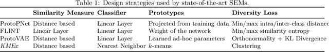 Figure 1 for Prototypical Self-Explainable Models Without Re-training