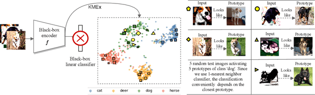 Figure 2 for Prototypical Self-Explainable Models Without Re-training