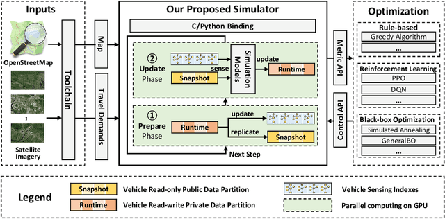 Figure 2 for A GPU-accelerated Large-scale Simulator for Transportation System Optimization Benchmarking