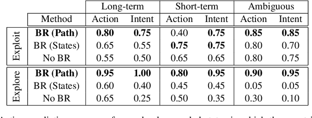 Figure 4 for Understanding Your Agent: Leveraging Large Language Models for Behavior Explanation