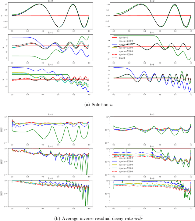 Figure 3 for Self-adaptive weights based on balanced residual decay rate for physics-informed neural networks and deep operator networks